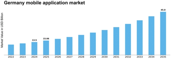 German App Market Landscape