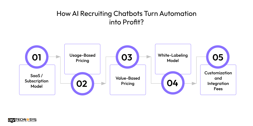 How AI Recruiting Chatbots Turn Automation into Profit