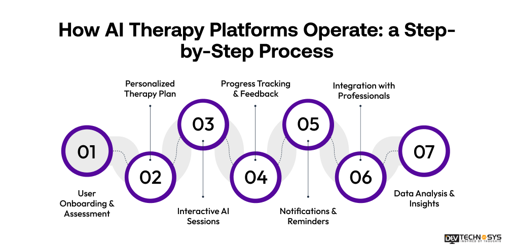 How AI Therapy Platforms Operate