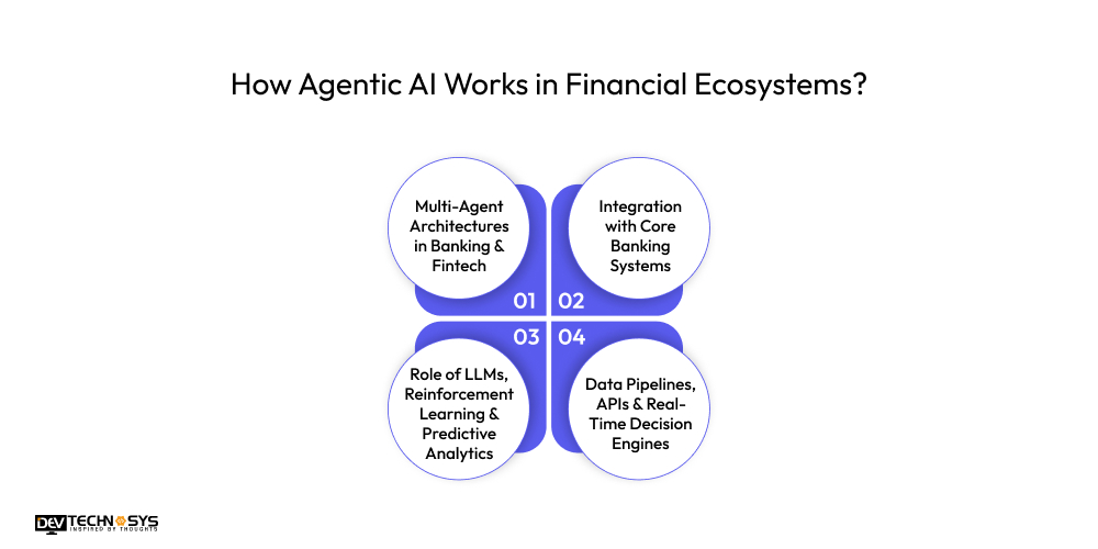 Agentic AI in Finance: Automating Workflows & Risk Management Dev Technosys How Agentic AI Works in Financial Ecosystems