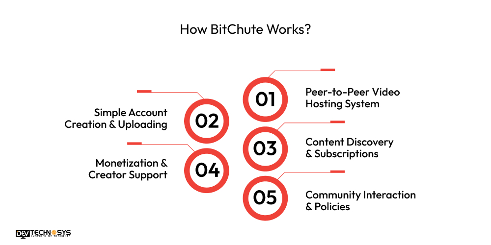 How BitChute Works