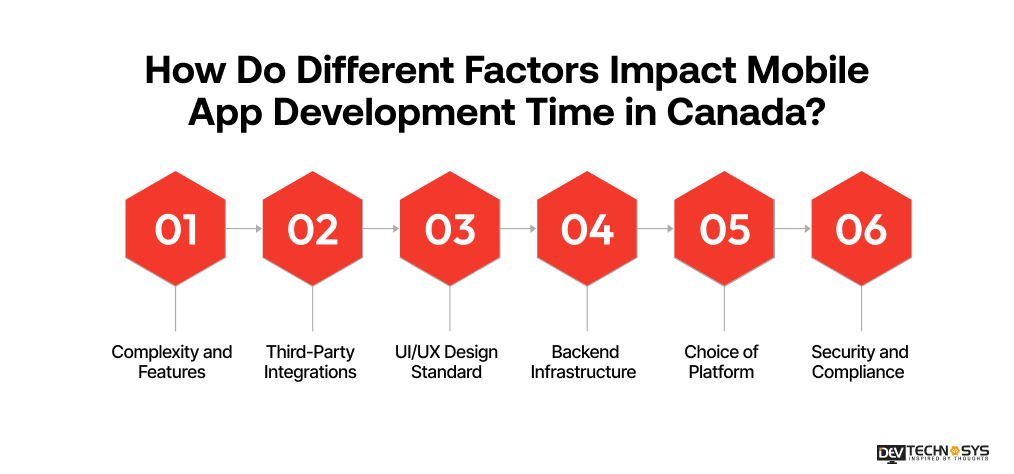 How Do Different Factors Impact Mobile App Development Time in Canada