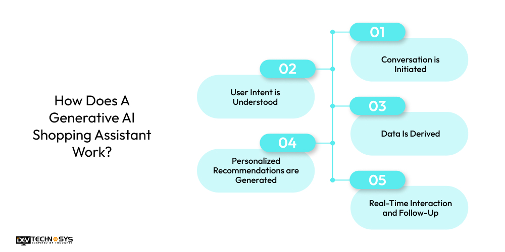 How Does A Generative AI Shopping Assistant Work