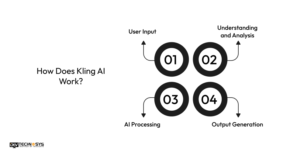 How Does Kling AI Work