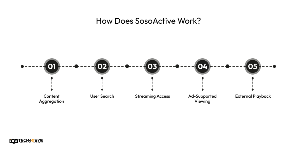 SosoActive Explanation: A Complete Guide with Alternatives Dev Technosys How Does SosoActive Work