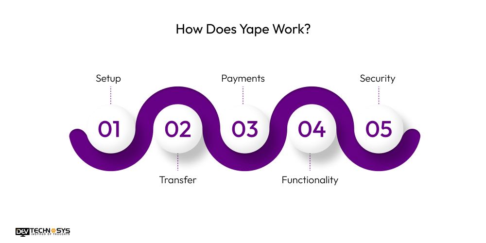 How To Build An App Like Yape In France? Dev Technosys How Does Yape Work