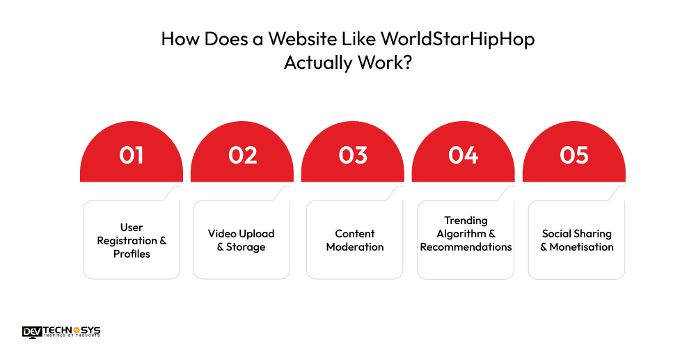 How Does a Website Like WorldStarHipHop Actually Work