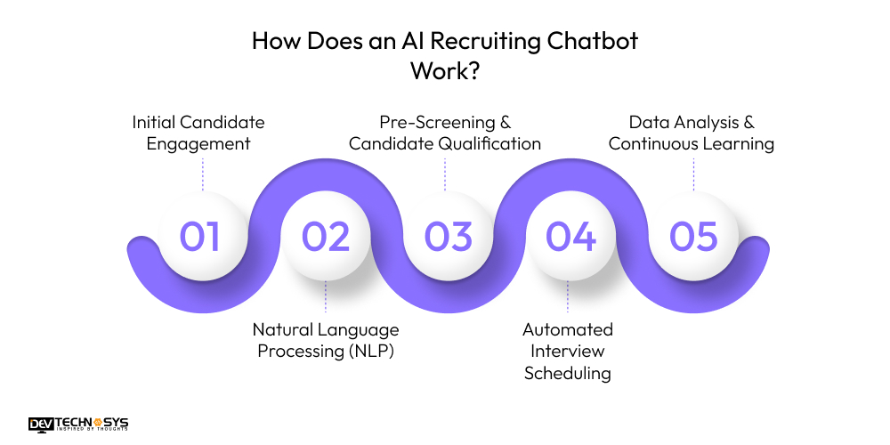 How Does an AI Recruiting Chatbot Work
