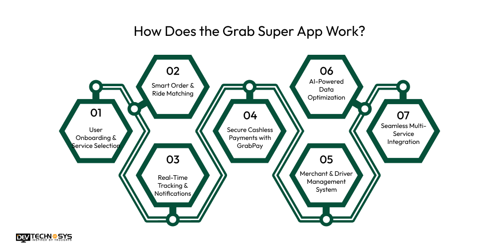 How Does the Grab Super App Work