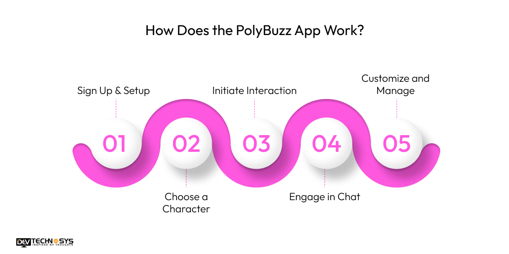 How Does the PolyBuzz App Work