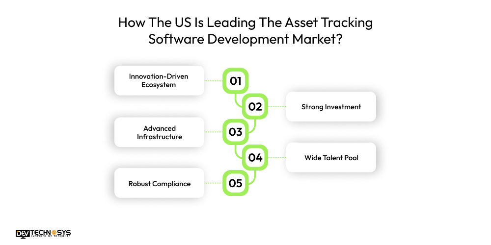 How The US Is Leading The Asset Tracking Software Development Market
