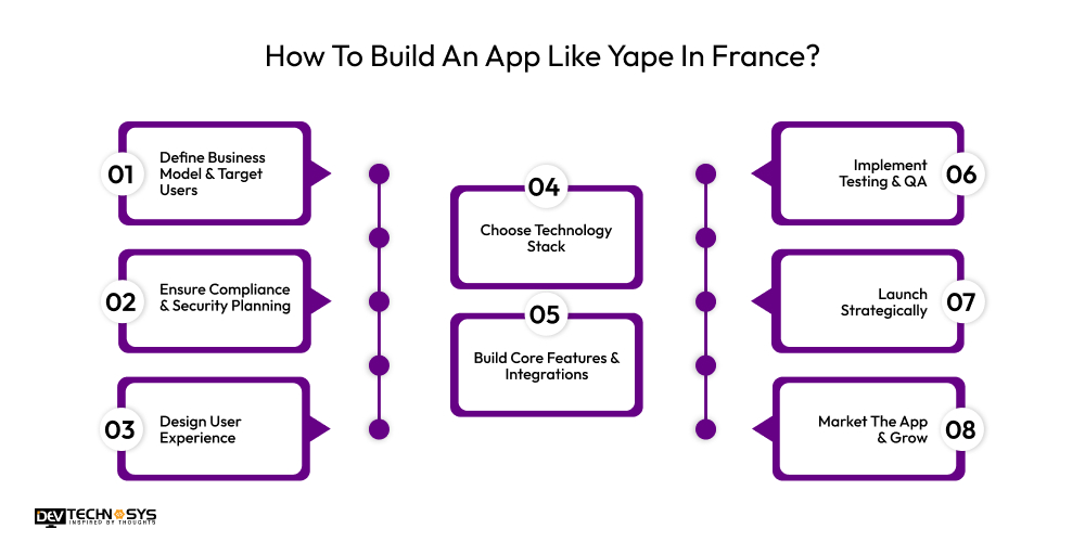 How To Build An App Like Yape In France? Dev Technosys How To Build An App Like Yape In France