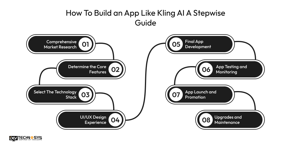 How To Build an App Like Kling AI Germany A Stepwise Guide