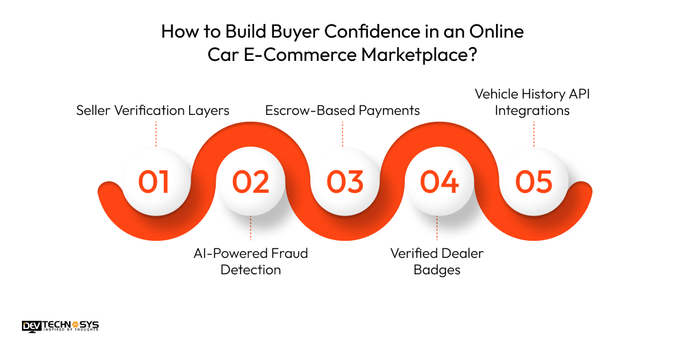 How to Build Buyer Confidence in an Online Car E-Commerce Marketplace