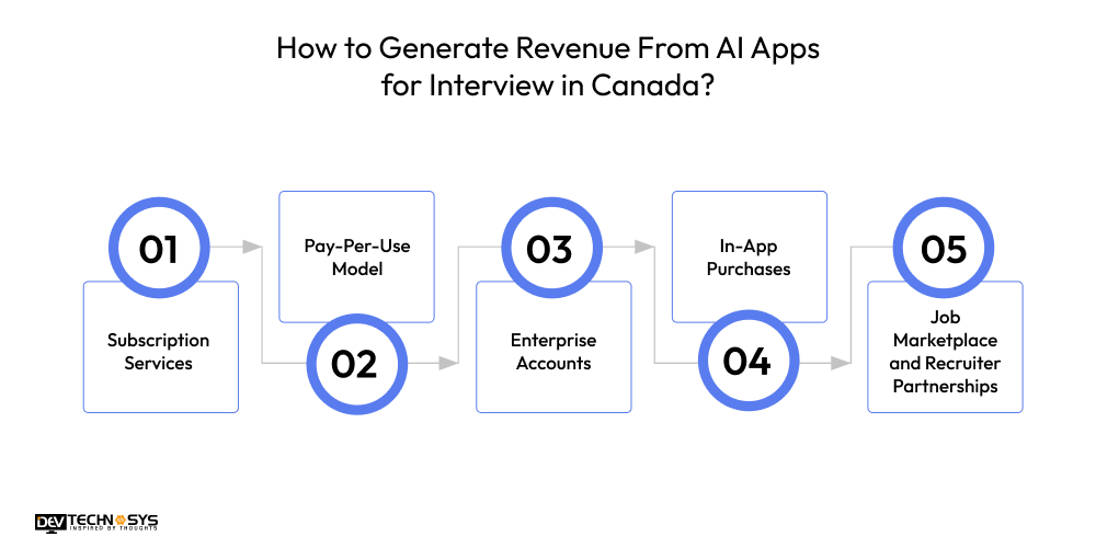 How to Generate Revenue From AI Apps for Interview in Canada