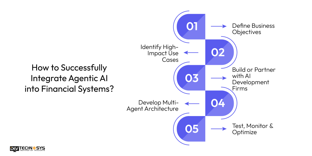 Agentic AI in Finance: Automating Workflows & Risk Management Dev Technosys How to Successfully Integrate Agentic AI into Financial Systems