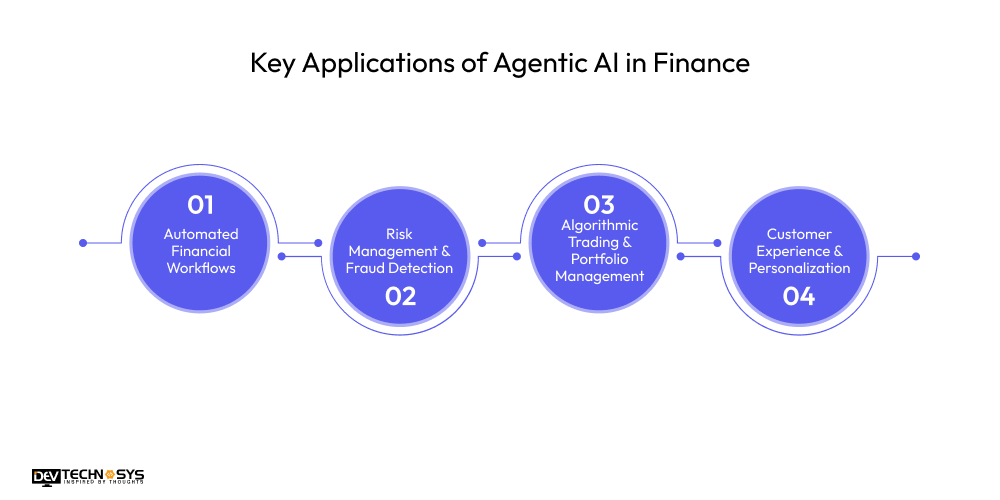 Agentic AI in Finance: Automating Workflows & Risk Management Dev Technosys Key Applications of Agentic AI in Finance