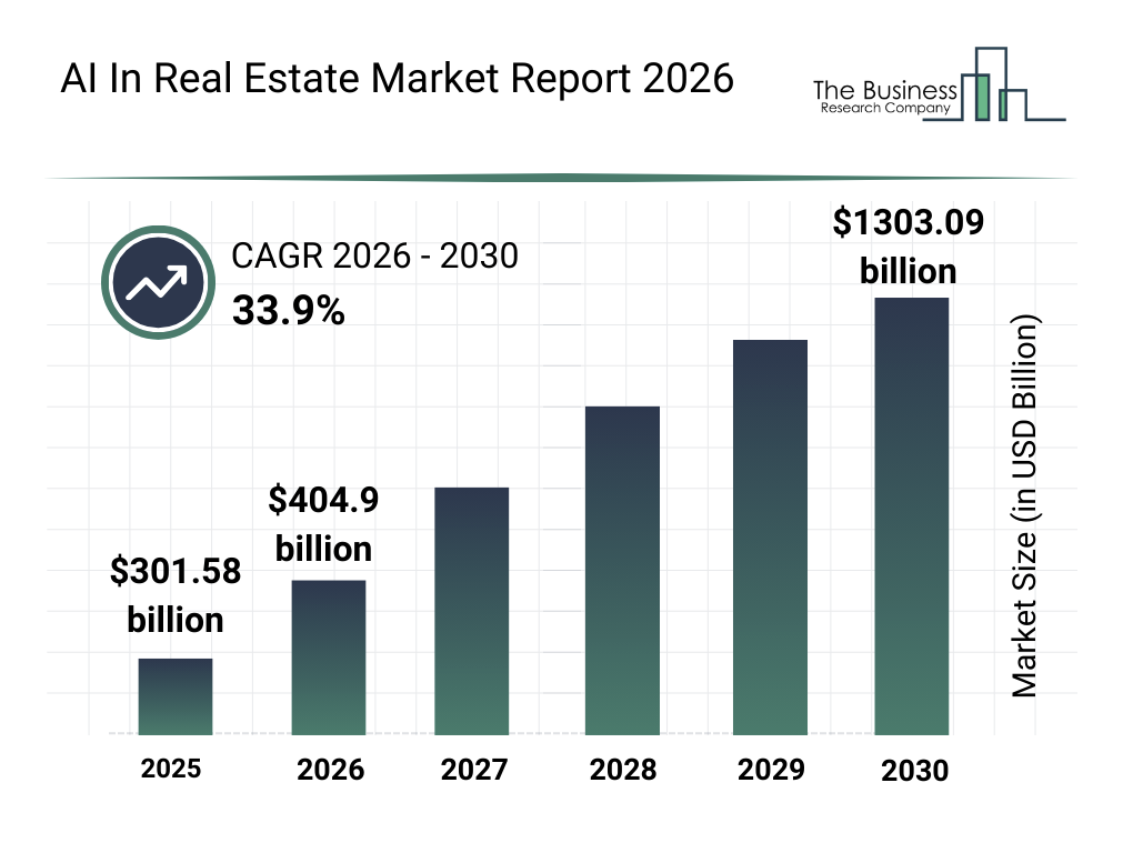 Market Overview of AI’s Growth In Real Estate