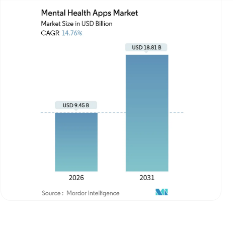 Mental Health App Market Stats