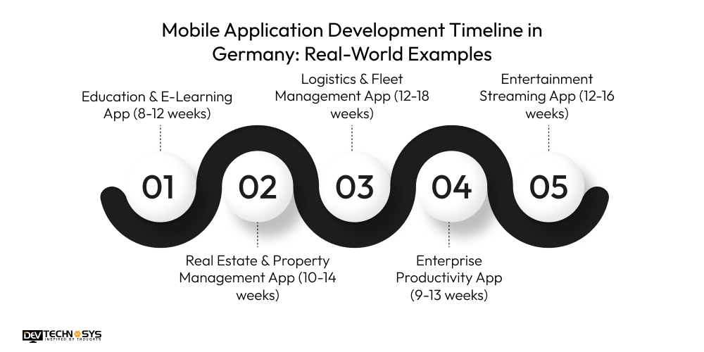Mobile Application Development Timeline in Germany Real-World Examples