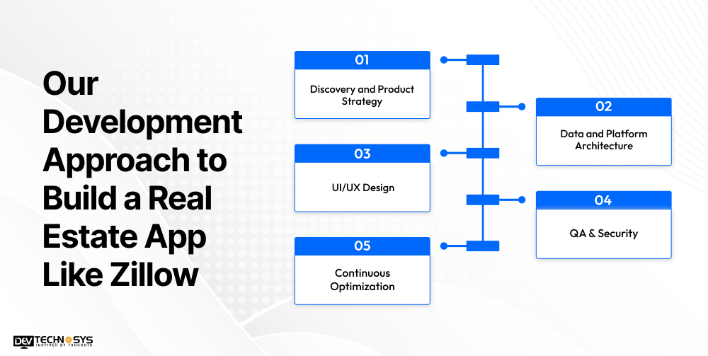 Our Development Approach to Build a Real Estate App Like Zillow