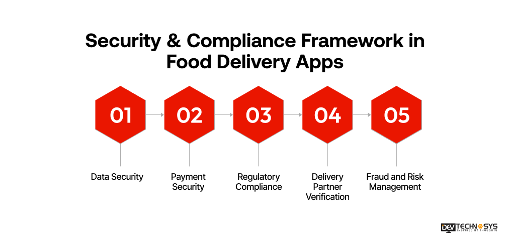 How to Build an App Like Doordash? Dev Technosys Security & Compliance Framework in Food Delivery Apps