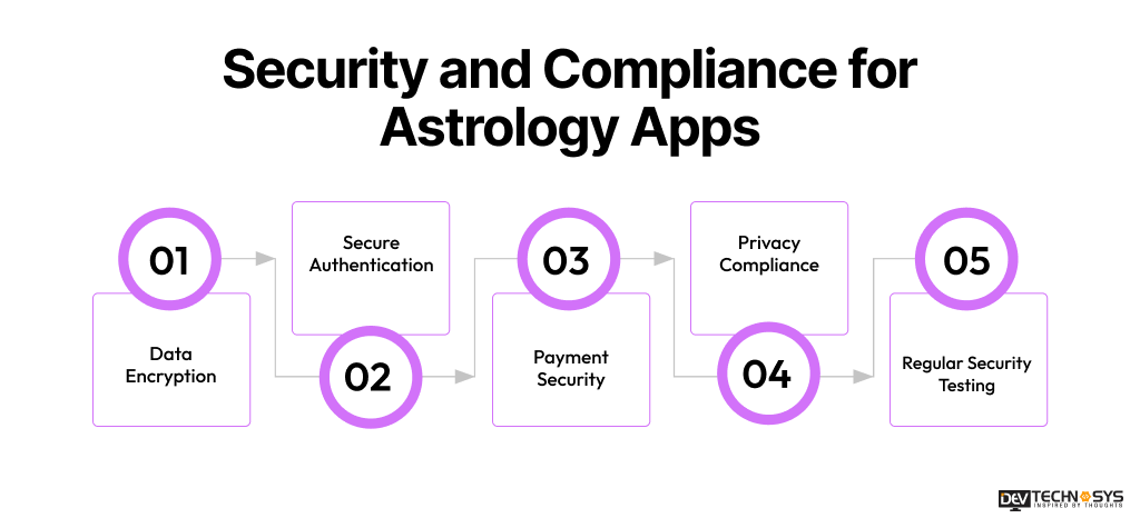 Security and Compliance for Astrology Apps