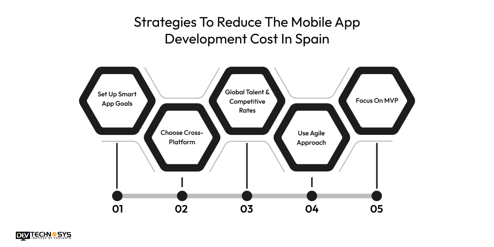 Mobile App Development Cost In Spain Dev Technosys Strategies To Reduce The Mobile App Development Cost In Spain