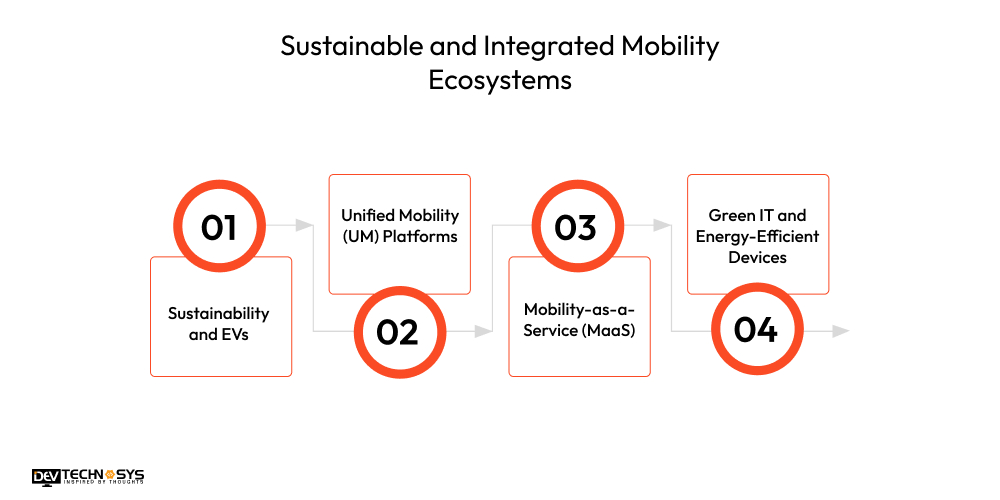 Enterprise Mobility Trends in 2026 and Beyond Dev Technosys Sustainable and Integrated Mobility Ecosystems
