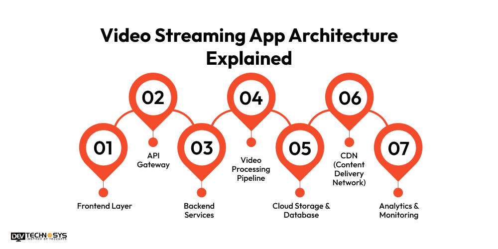 Video Streaming App Architecture