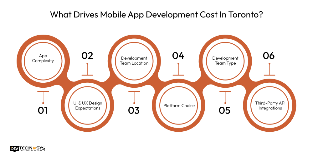 What Affects Mobile App Development Cost In Toronto?