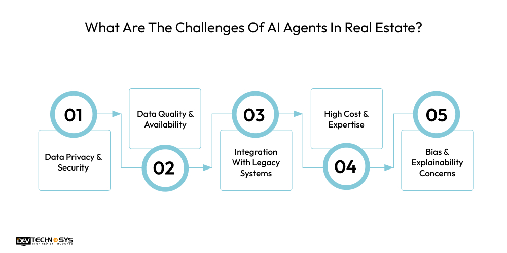 What Are The Challenges of AI Agents in Real Estate?