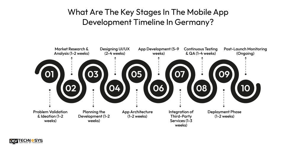What Are The Key Stages In The Mobile App Development Timeline In Germany