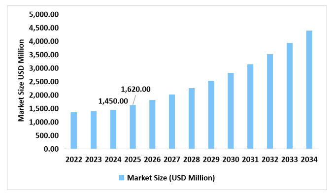 What Are The Market Stats For Gen AI Shopping Assistant