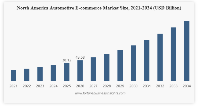 What Do Market Predictions State About the Automotive E-Commerce