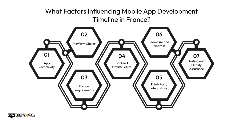 What Factors Influencing Mobile App Development Timeline in France