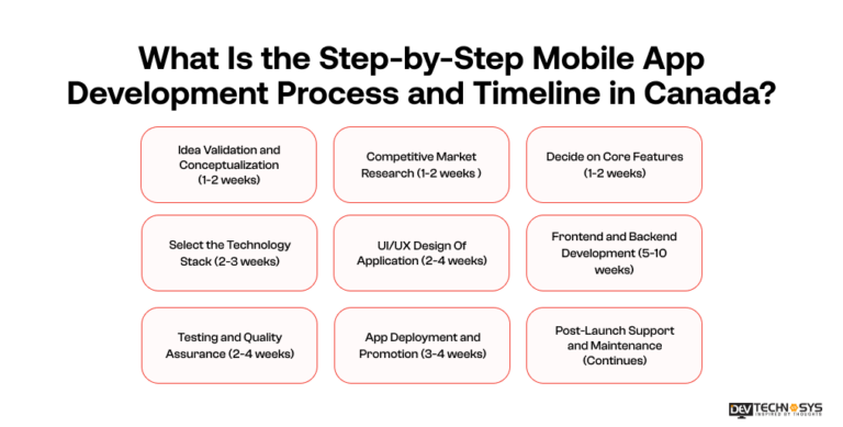Mobile App Development Timeline In Canada In 2026 Guide