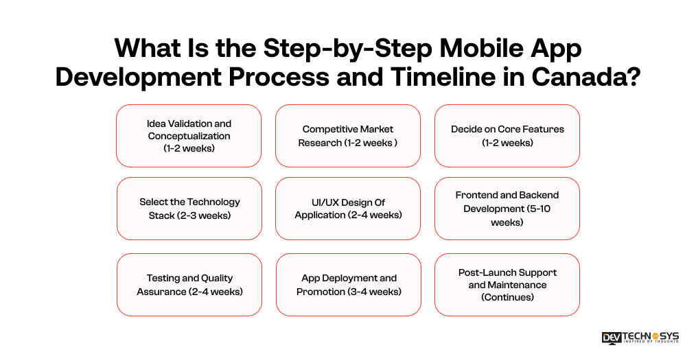 What Is the Step-by-Step Mobile App Development Process and Timeline in Canada