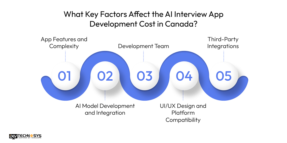 What Key Factors Affect the AI Interview App Development Cost in Canada