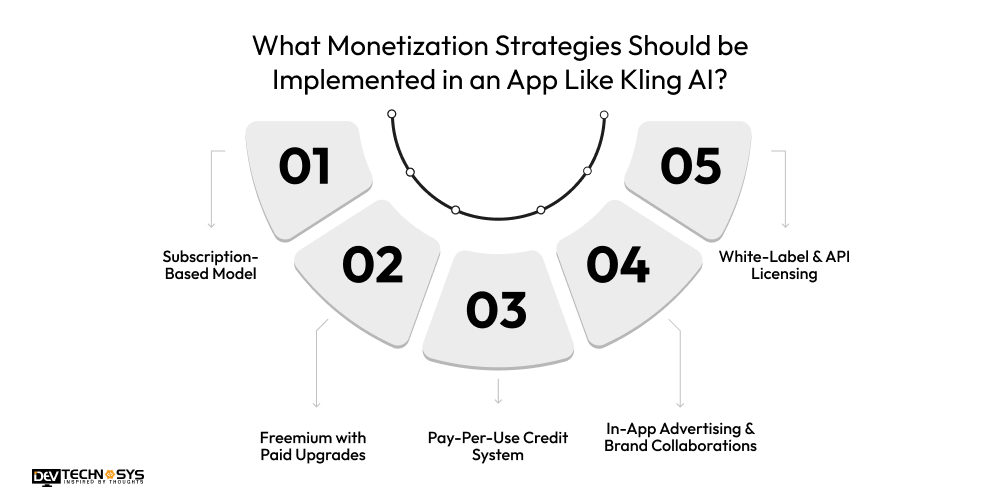 What Monetization Strategies Should be Implemented in an App Like Kling AI