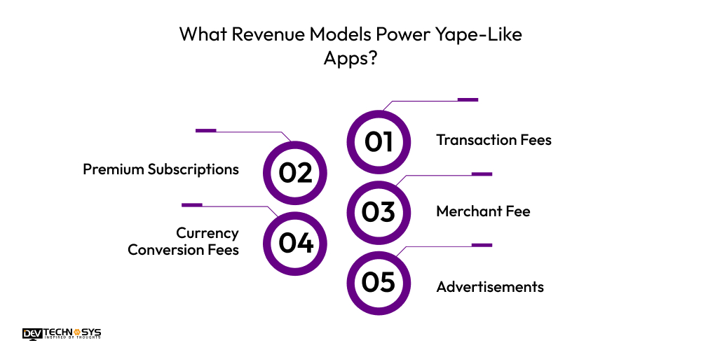 How To Build An App Like Yape In France? Dev Technosys What Revenue Models Power Yape-Like Apps