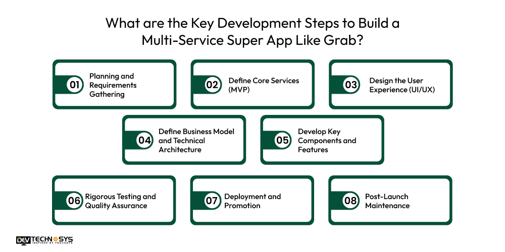 What are the Key Development Steps to Build a Multi-Service Super App Like Grab
