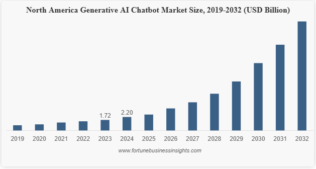 What are the Market Predictions of AI Chat Platforms