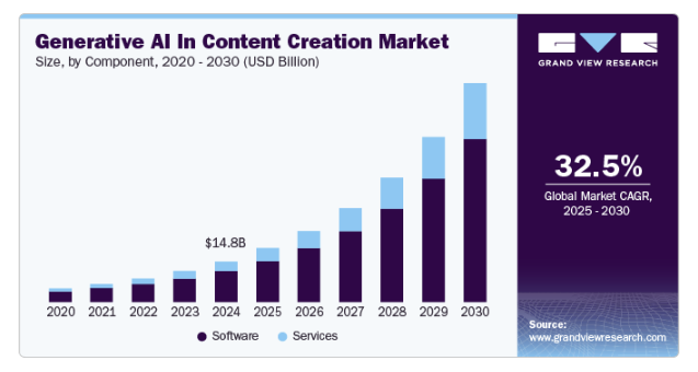 What are the Market Stats of Generative AI Content Creation