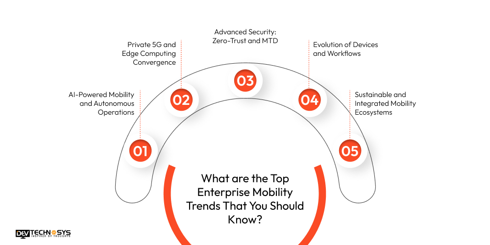 Enterprise Mobility Trends in 2026 and Beyond Dev Technosys What are the Top Enterprise Mobility Trends That You Should Know