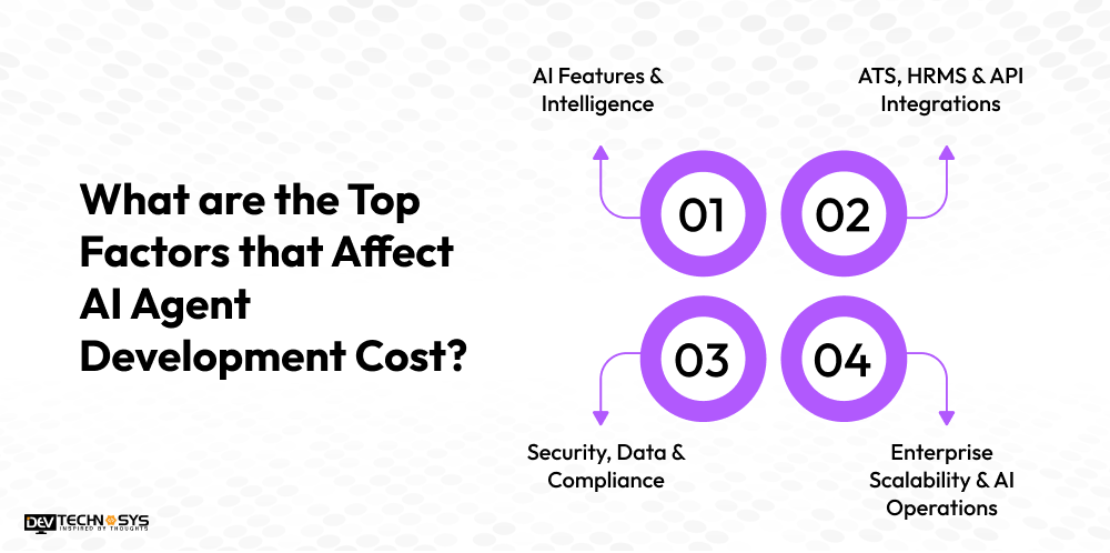 Step-By-Step Guide to AI Recruiting Chatbot Development Dev Technosys What are the Top Factors that Affect AI Agent Development Cost