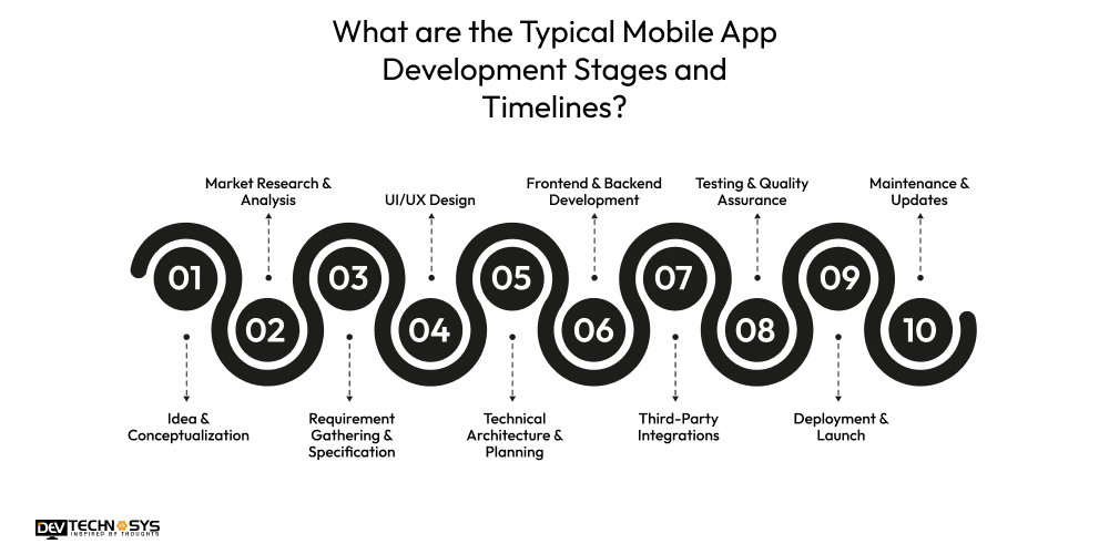 What are the Typical Mobile App Development Stages and Timelines