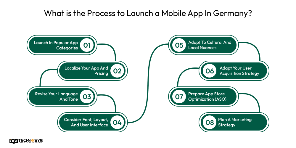 What is the Process to Launch a Mobile App In Germany