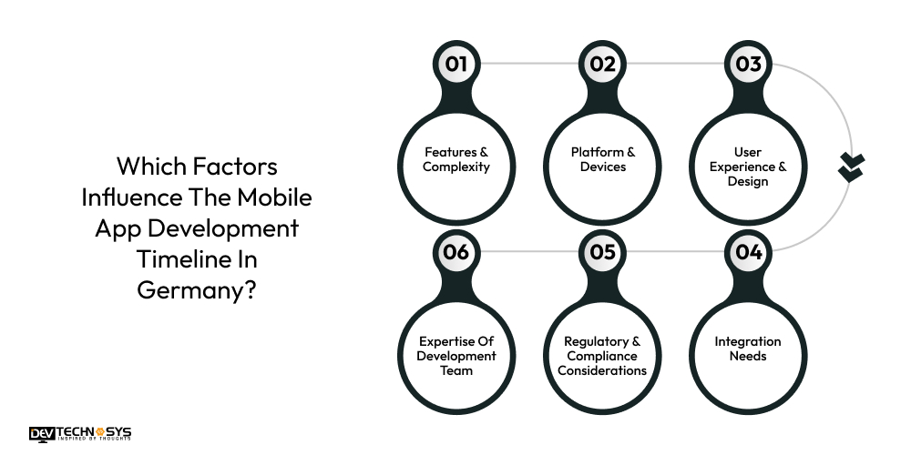 Which Factors Influence The Mobile App Development Timeline In Germany