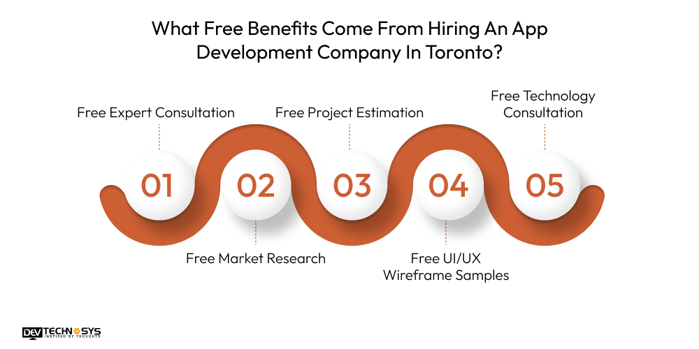 Which Hidden Costs Can Increase Mobile App Development Cost In Toronto?